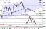 DAX: Erholungschancen – Technische Analyse vom 16. September 2016
