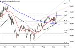 Marktidee: Dialog Semiconductor – 6-Monats-Hoch – Technische Analyse vom 16. September 2016