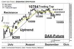 DAX-Future: Neue Marken – Technische Analyse vom 19. September 2016