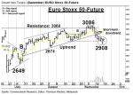 EURO Stoxx 50-Future: Stabilisierungstag – Technische Analyse vom 20. September 2016