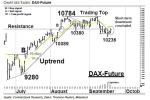 DAX-Future: Konsolidierungstrend zur Seite verlassen – Technische Analyse vom 21. September 2016