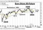 EURO Stoxx 50-Future: Fed im Fokus – Technische Analyse vom 22. September 2016