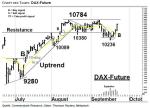DAX-Future: Kurzfristige Rallye – Technische Analyse vom 23. September 2016