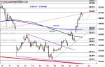 DAX: Hürde überwunden– Technische Analyse vom 23. September 2016