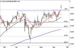 Marktidee: Jungheinrich – Ausbruch – Technische Analyse vom 23. September 2016
