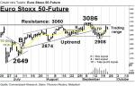 EURO Stoxx 50: In der Trading-Range – Technische Analyse vom 26. September 2016