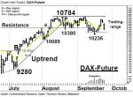 DAX-Future: Weiterhin in der Trading-Range – Technische Analyse vom 27. September 2016