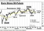 EURO Stoxx 50-Future: Supports der Trading-Range im Fokus – Technische Analyse vom 28. September 2016