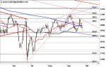 Marktidee: EURO STOXX 50 – im Korrekturmodus – Technische Analyse vom 28. September 2016