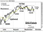 DAX-Future: Stabilisierungstag – Technische Analyse vom 29. September 2016