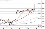 Marktidee: Qualcomm – Ausbruch – Technische Analyse vom 30. September 2016