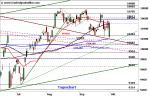 DAX: Nachfrage am Support – Technische Analyse vom 04. Oktober 2016