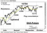 DAX-Future: Positiver Grundton – Technische Analyse vom 05. Oktober 2016