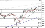 Marktidee: Software AG – im Rallymodus – Technische Analyse vom 05. Oktober 2016