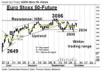EURO Stoxx 50-Future: Weiterhin in der Trading-Range – Technische Analyse vom 06. Oktober 2016