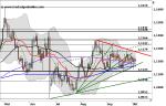 Marktidee: EUR/USD – vor dem Ausbruch – Technische Analyse vom 06. Oktober 2016