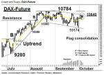 DAX-Future: Resistance voraus – Technische Analyse vom 07. Oktober 2016