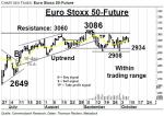 EURO Stoxx 50-Future: Trading-Range intakt – Technische Analyse vom 10. Oktober 2016