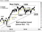 Der TecDAX setzt seine Hausse fort – Technische Analyse Spezial vom 10. Oktober 2016