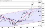 Marktidee: Lanxess – Korrekturgefahr – Technische Analyse vom 10. Oktober 2016