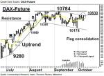 DAX-Future: Am oberen Flaggen-Trend – Technische Analyse vom 11. Oktober 2016