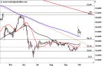 Marktidee: MorphoSys – Konsolidierung nach Ausbruch – Technische Analyse vom 11. Oktober 2016