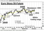 EURO Stoxx 50-Future: Trading-Range verfestigt – Technische Analyse vom 12. Oktober 2016