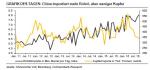 TagesInfo Rohstoffe: China mit gemischten Importzahlen im September (13. Oktober 2016)