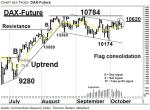 DAX-Future: Bleibt weiter in der Flagge – Technische Analyse vom 13. Oktober 2016