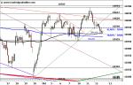 DAX: Stabilisierungsversuch – Technische Analyse vom 13. Oktober 2016