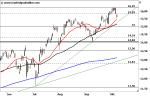 Marktidee: Infineon – im Korrekturmodus – Technische Analyse vom 13. Oktober 2016