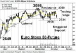 EURO Stoxx 50-Future: Gestaffelter Support im Fokus – Technische Analyse vom 14. Oktober 2016