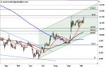 Marktidee: RIB Software – Bullen-Attacke – Technische Analyse vom 14. Oktober 2016