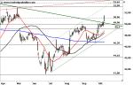 Marktidee: Brenntag – Ausbruch – Technische Analyse vom 17. Oktober 2016