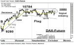 DAX-Future: Gestaffelte Resistance 10660 – 10784 – Technische Analyse vom 17. Oktober 2016