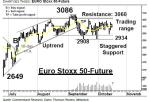 EURO Stoxx 50-Future: An der waagerechten 10-Tage-Linie – Technische Analyse vom 18. Oktober 2016