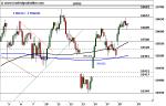 DAX: Widerstandszone im Fokus – Technische Analyse vom 19. Oktober 2016