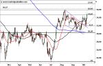 Marktidee: Leoni – Ausbruch – Technische Analyse vom 19. Oktober 2016