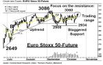 EURO Stoxx 50-Future: Technische Doppelstrategie – Technische Analyse vom 20. Oktober 2016