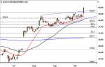 Marktidee: Zalando – Rekordhoch – Technische Analyse vom 20. Oktober 2016