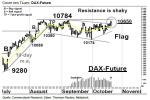 DAX-Future: Resistance-Zone wackelt – Technische Analyse vom 21. Oktober 2016