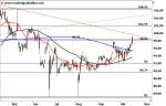 Marktidee: Hannover Rück – Ausbruch – Technische Analyse vom 21. Oktober 2016