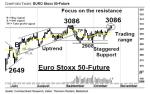 Chartanalyse: EURO Stoxx 50-Future: Freundlicher Grundton – Technische Analyse vom 24. Oktober 2016