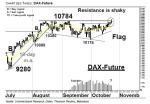 Chartanalyse: DAX-Future: Neues Jahreshoch – Technische Analyse vom 25. Oktober 2016