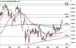 Marktidee: Talanx – Bullen im Vorteil – Technische Analyse vom 25. Oktober 2016