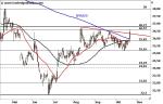Freenet – Ausbruch über SMA 200 – Technische Analyse vom 26. Oktober 2016