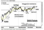 Chartanalyse: DAX-Future: Resistance-Zone 10784 – 10830 – Technische Analyse vom 27. Oktober 2016