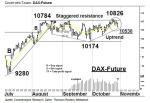 Chartanalyse: DAX-Future im kurzfristigen Aufwärtstrend