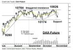 Chartanalyse: DAX-Future: Jahresendrally in Gefahr? – Diese Marke muss halten!