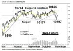 Chartanalyse: DAX-Future: Diese Marken sind nun wichtig!
